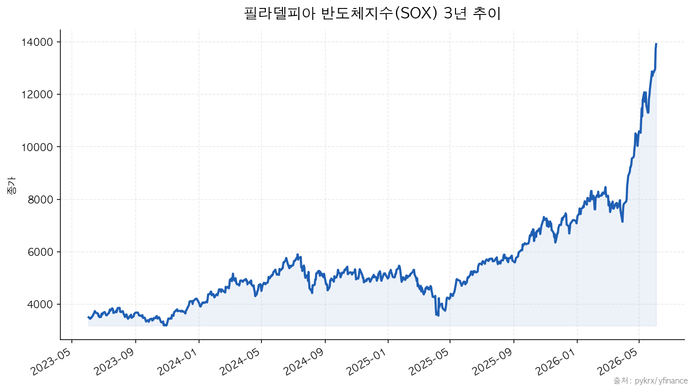 SOX 필라델피아 반도체지수(SOX) 3년 추이