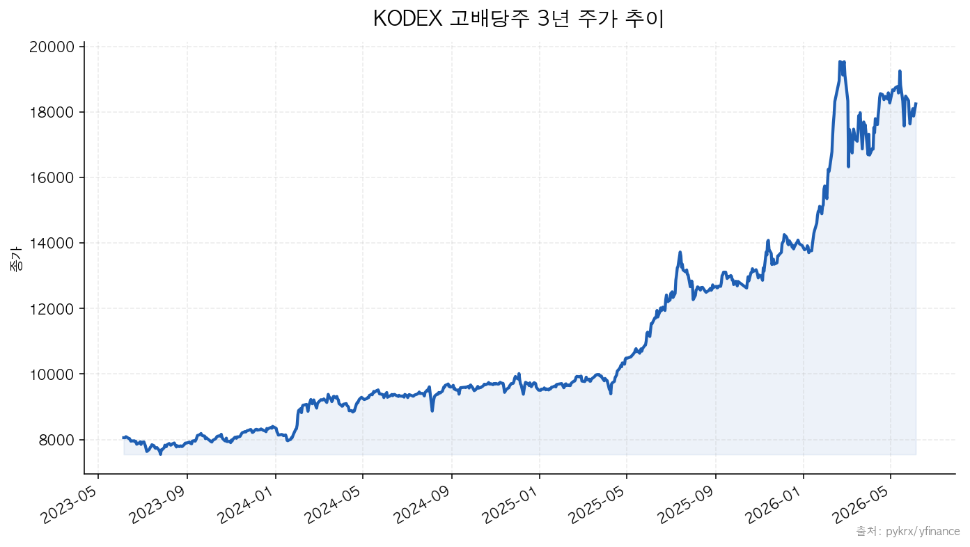 KODEX 고배당주 KODEX 고배당주 3년 주가 추이