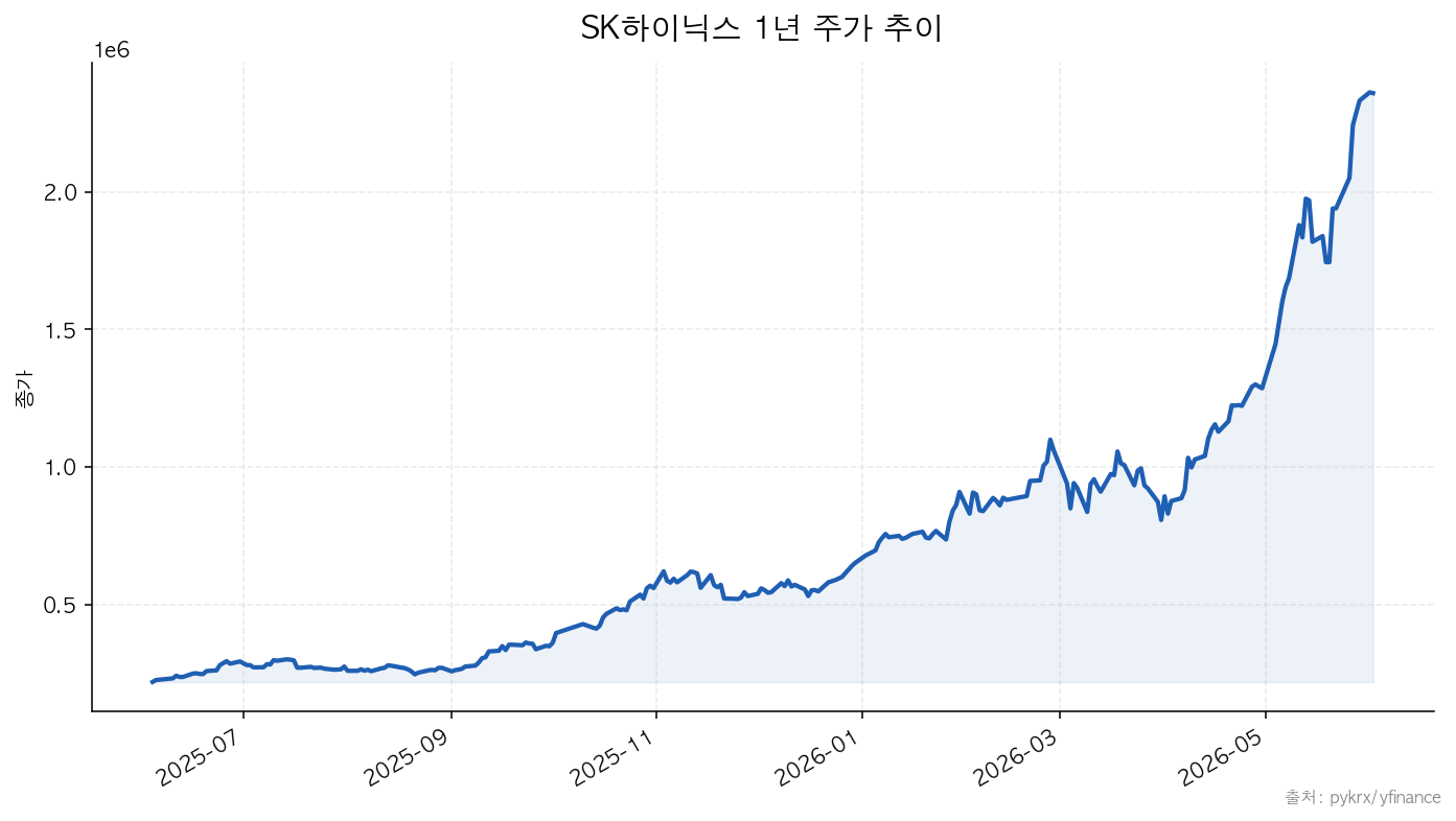 SK하이닉스 SK하이닉스 1년 주가 추이