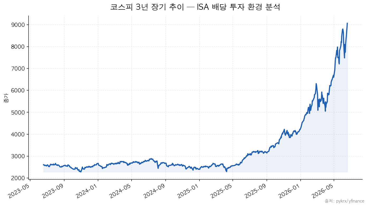 코스피 코스피 3년 장기 추이 — ISA 배당 투자 환경 분석