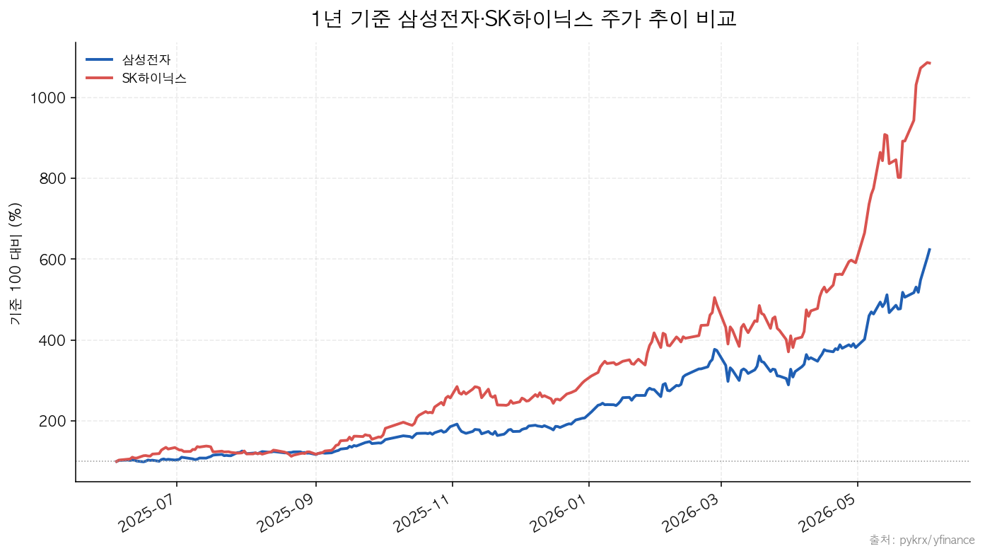 삼성전자|SK하이닉스 1년 기준 삼성전자·SK하이닉스 주가 추이 비교