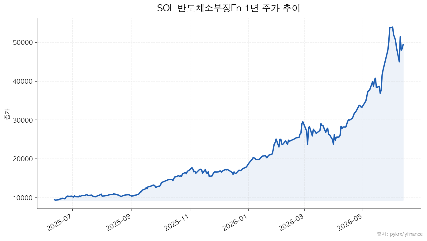 SOL 반도체소부장Fn SOL 반도체소부장Fn 1년 주가 추이