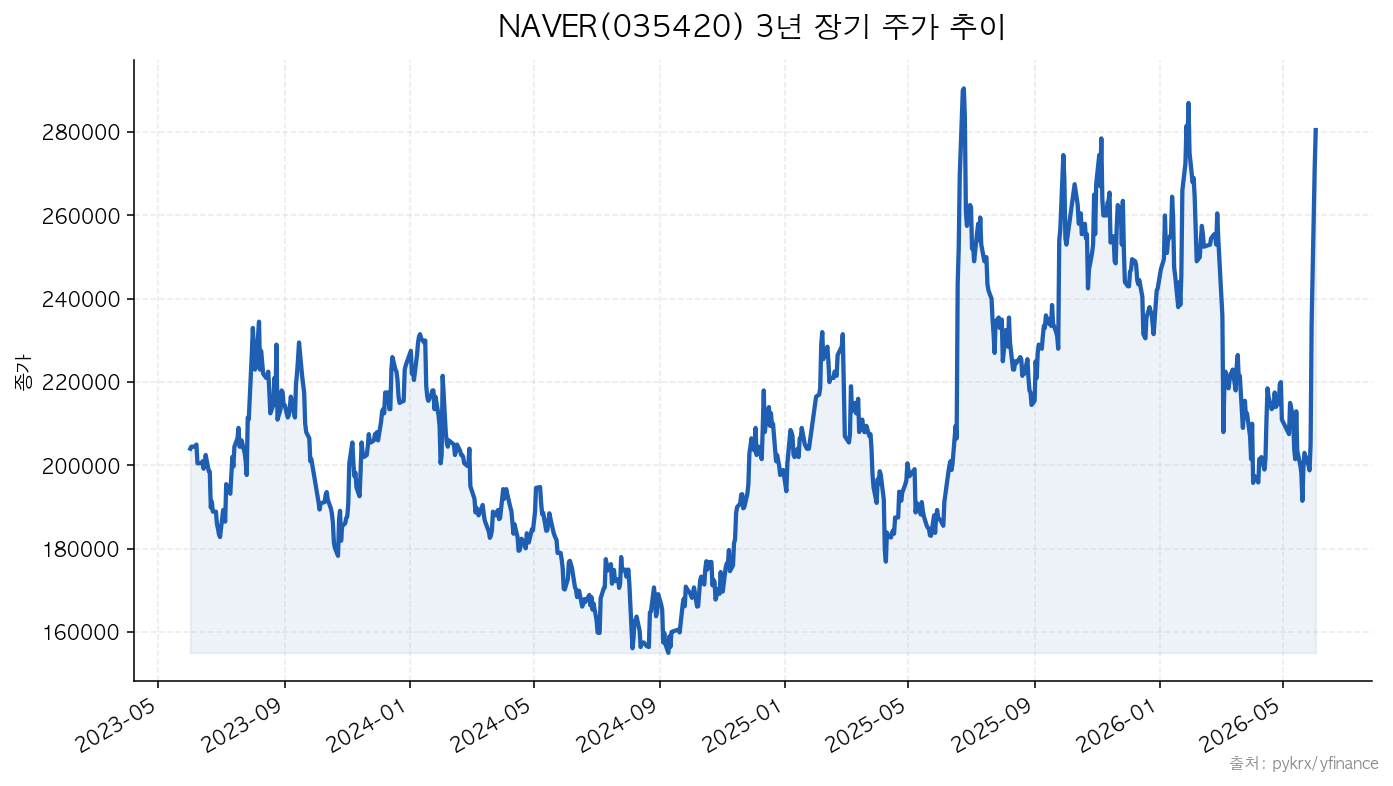 NAVER NAVER(035420) 3년 장기 주가 추이