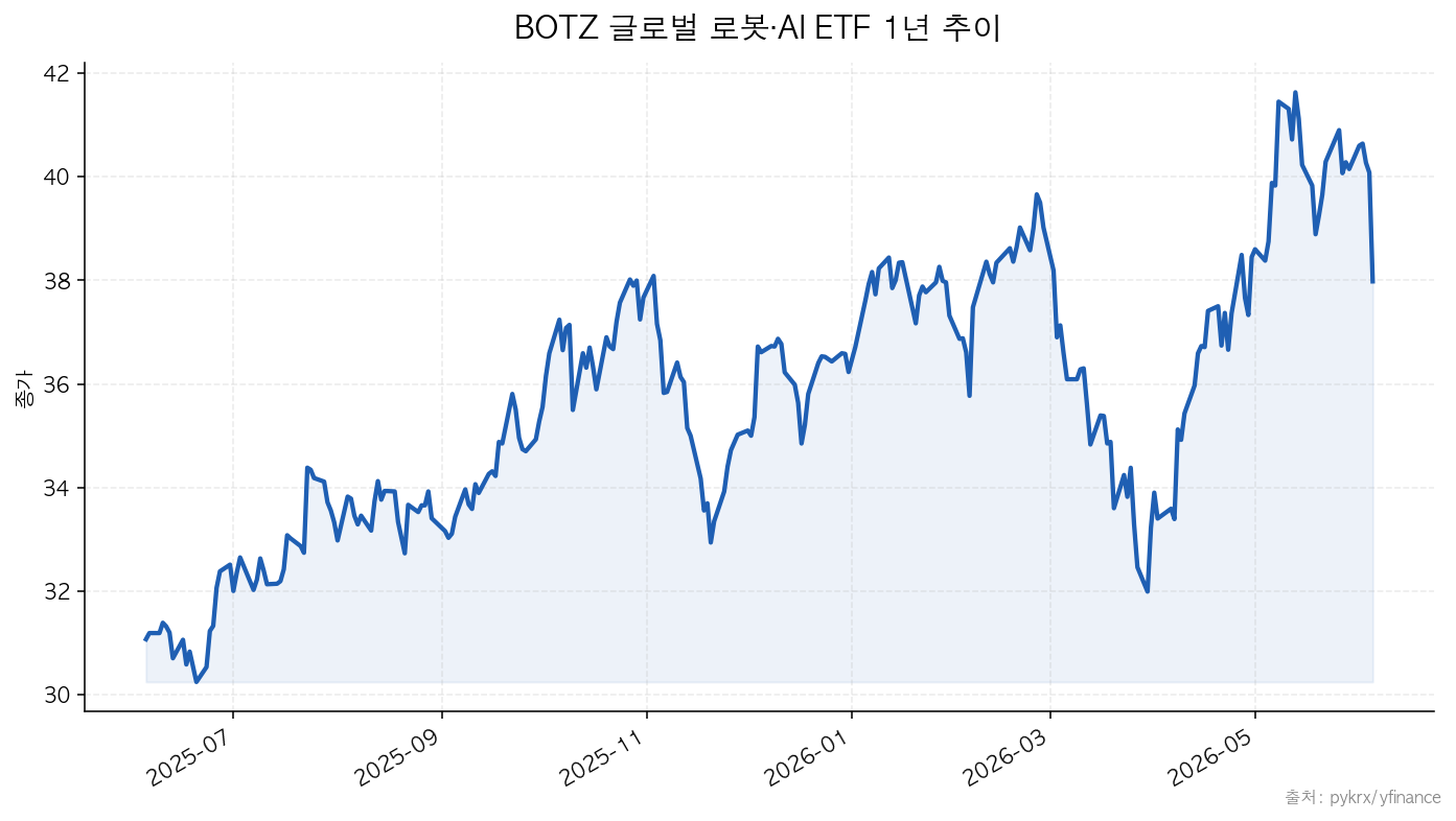 BOTZ BOTZ 글로벌 로봇·AI ETF 1년 추이