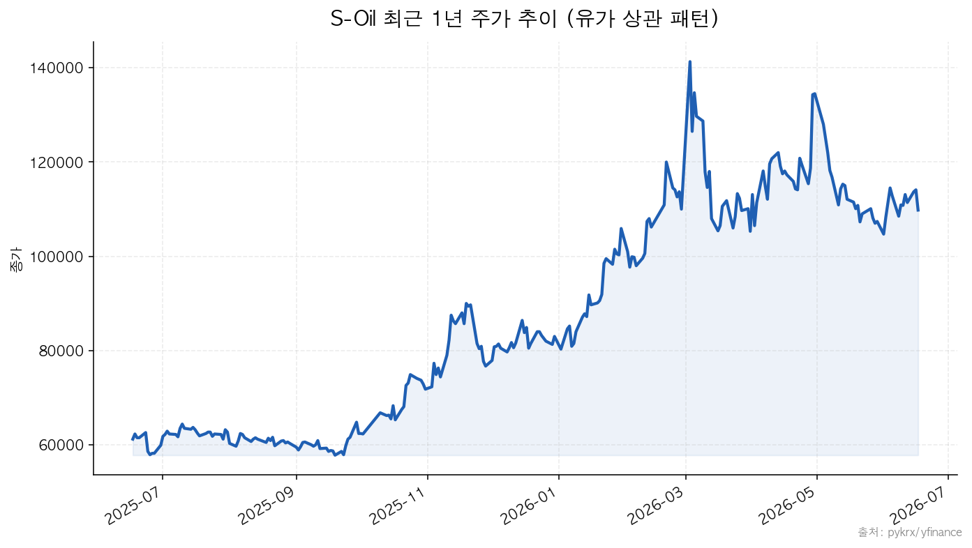 S-Oil 최근 1년 주가 추이