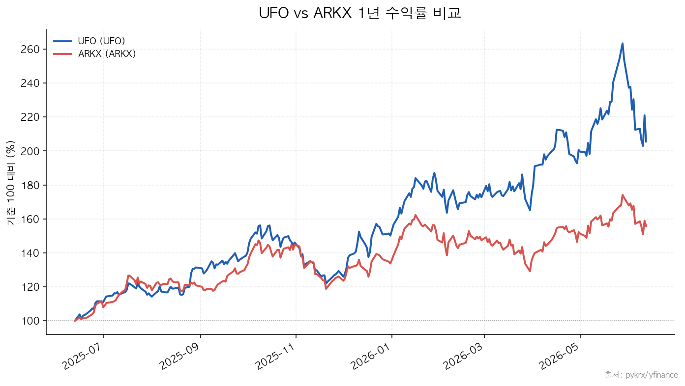UFO|ARKX UFO vs ARKX 1년 수익률 비교