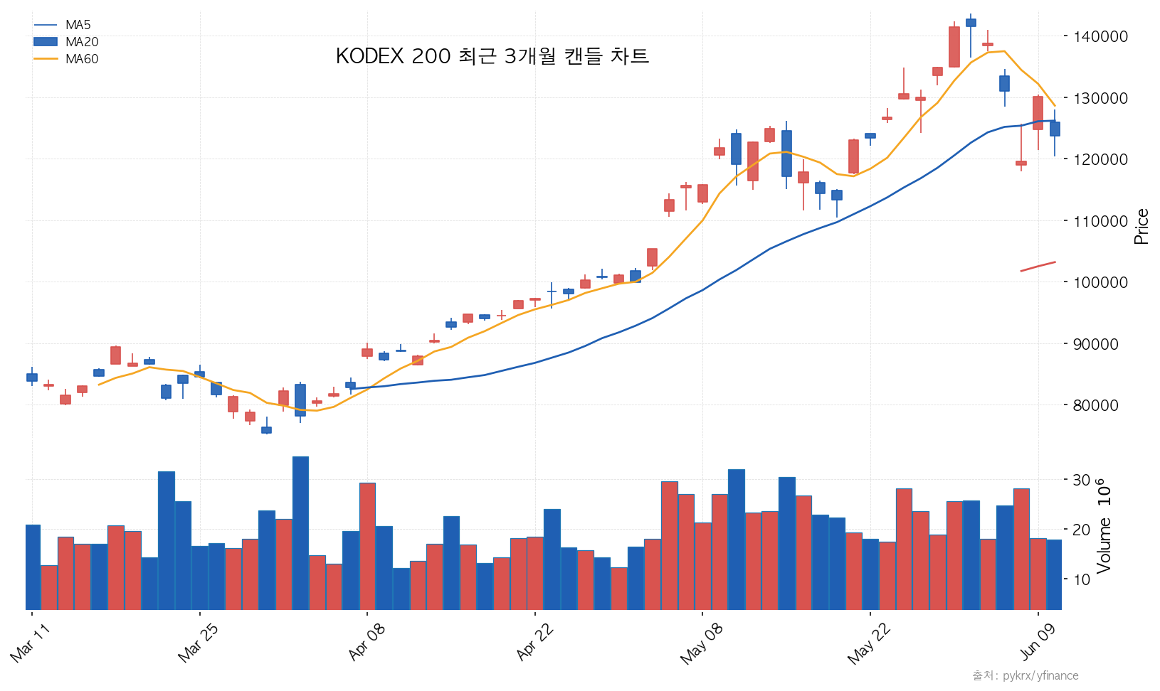 KODEX 200 최근 3개월 캔들 차트 — 이평선(MA5/20/60) 및 거래량 포함