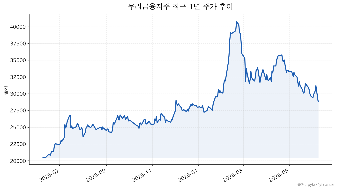 우리금융지주 우리금융지주 최근 1년 주가 추이