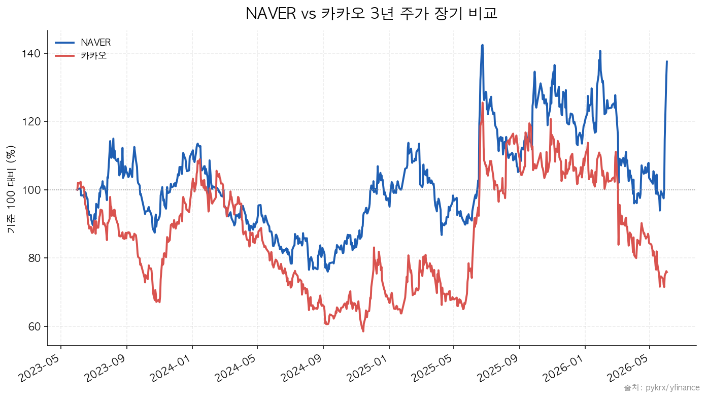 NAVER|카카오 NAVER vs 카카오 3년 주가 장기 비교