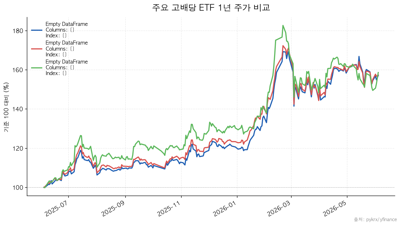 KODEX 고배당주|ARIRANG 고배당주|TIGER 은행고배당플러스TOP10 주요 고배당 ETF 1년 주가 비교