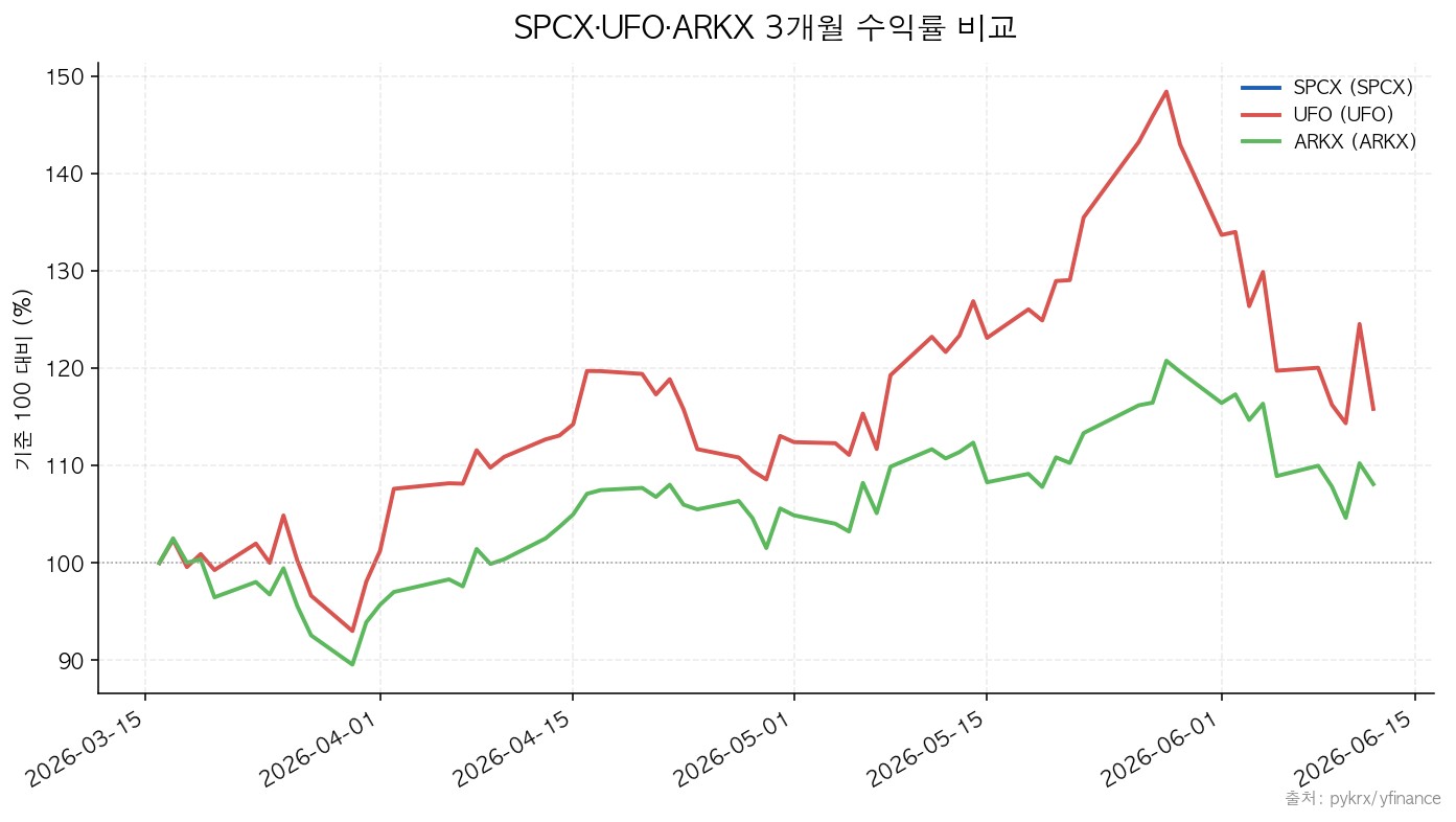 SPCX|UFO|ARKX SPCX·UFO·ARKX 3개월 수익률 비교