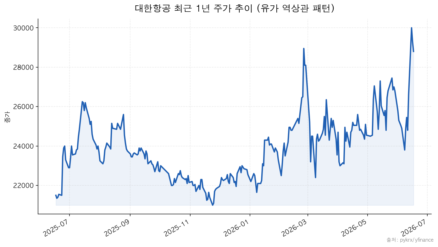 대한항공 최근 1년 주가 추이
