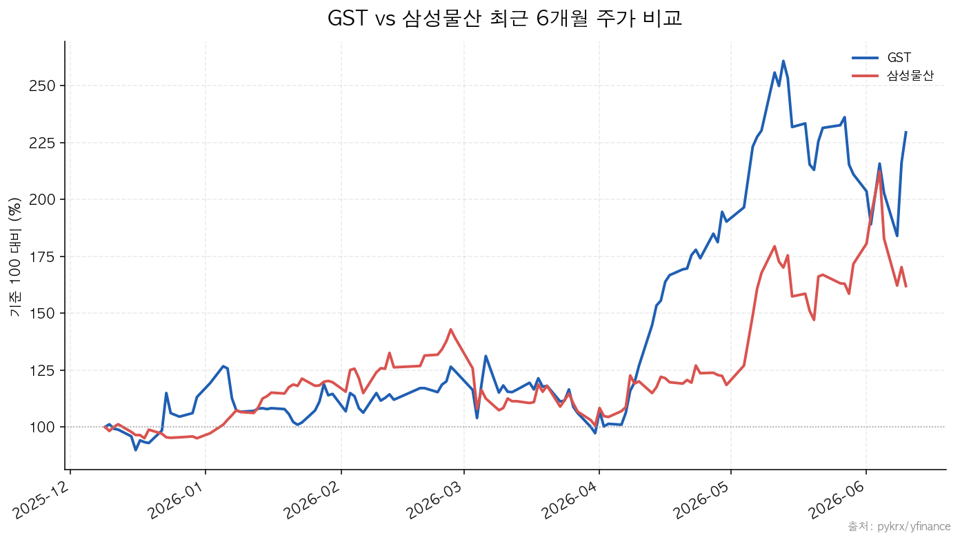 GST|삼성물산 GST vs 삼성물산 최근 6개월 주가 비교