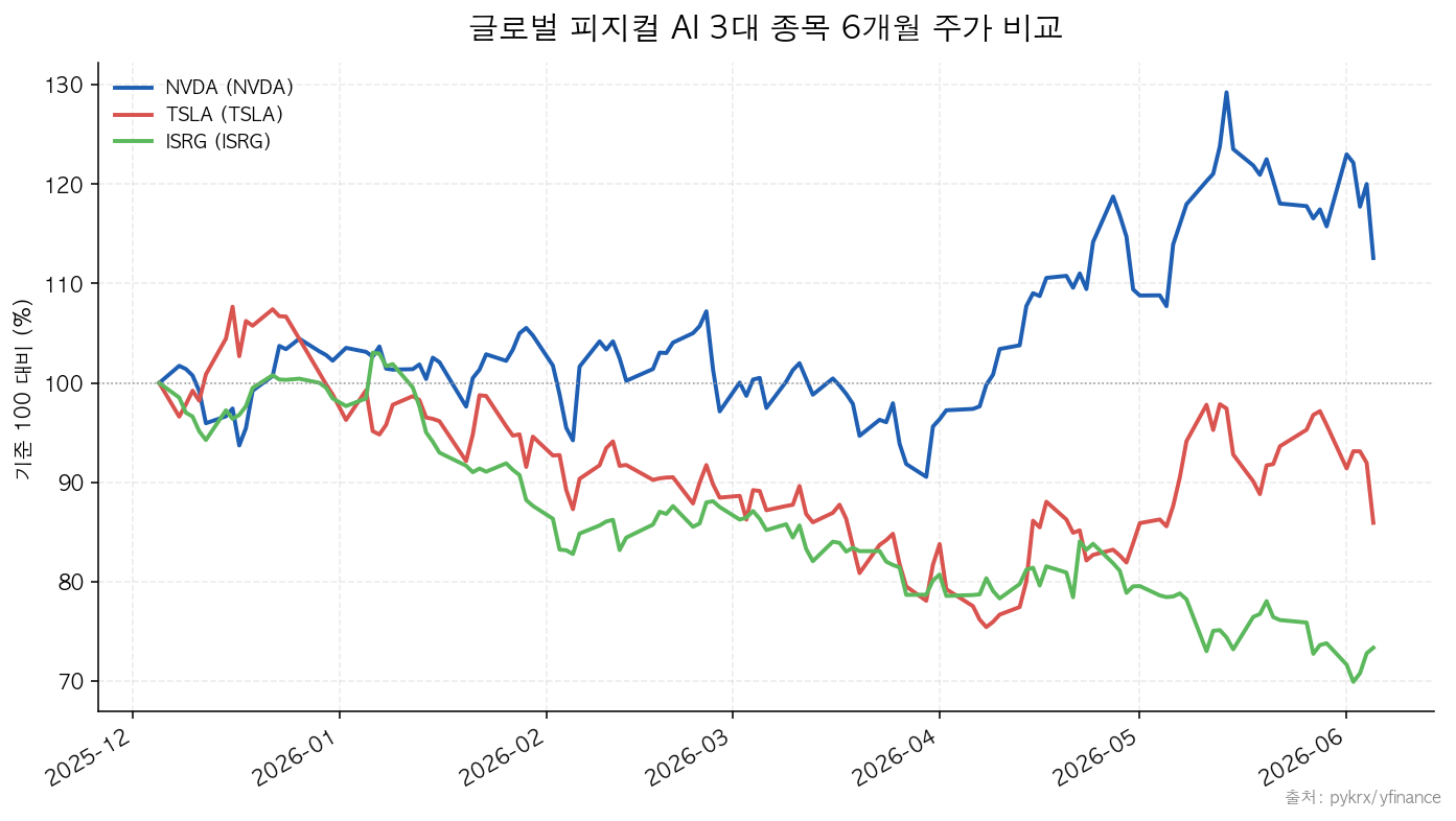 NVDA|TSLA|ISRG 글로벌 피지컬 AI 3대 종목 6개월 주가 비교