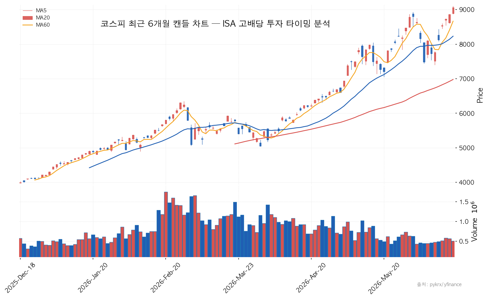 코스피 코스피 최근 6개월 캔들 차트 — ISA 고배당 투자 타이밍 분석