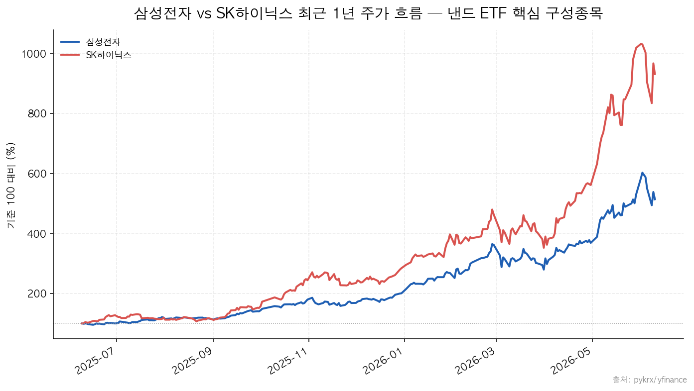 삼성전자 vs SK하이닉스 최근 1년 주가 흐름 — 낸드 ETF 핵심 구성종목