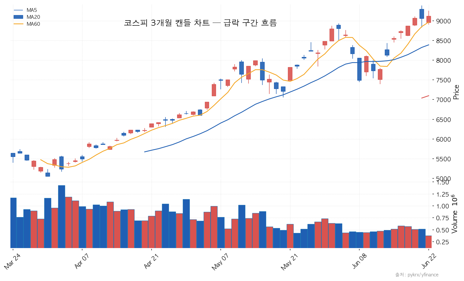 코스피 3개월 캔들 차트 — 급락 구간 흐름