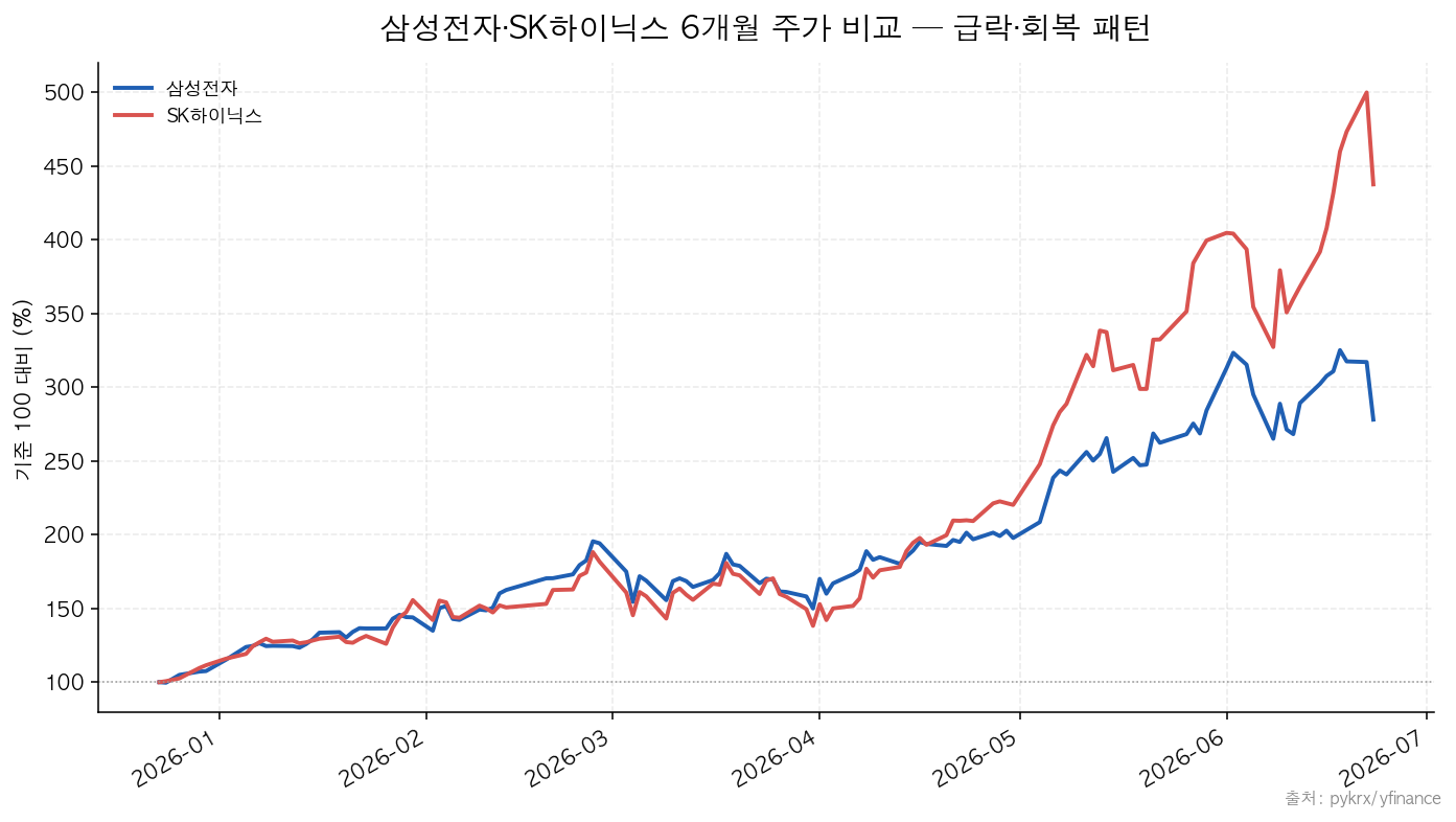 삼성전자·SK하이닉스 6개월 주가 비교 — 급락·회복 패턴