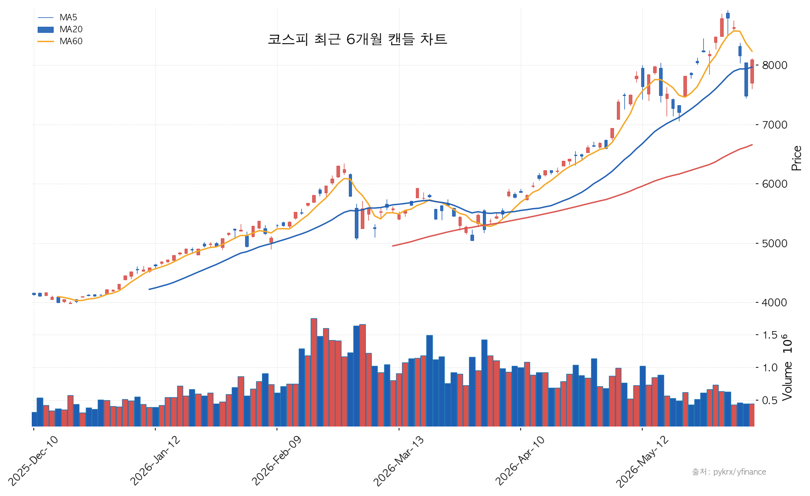 코스피 최근 6개월 캔들 차트 — 이평선(MA5/20/60) 포함