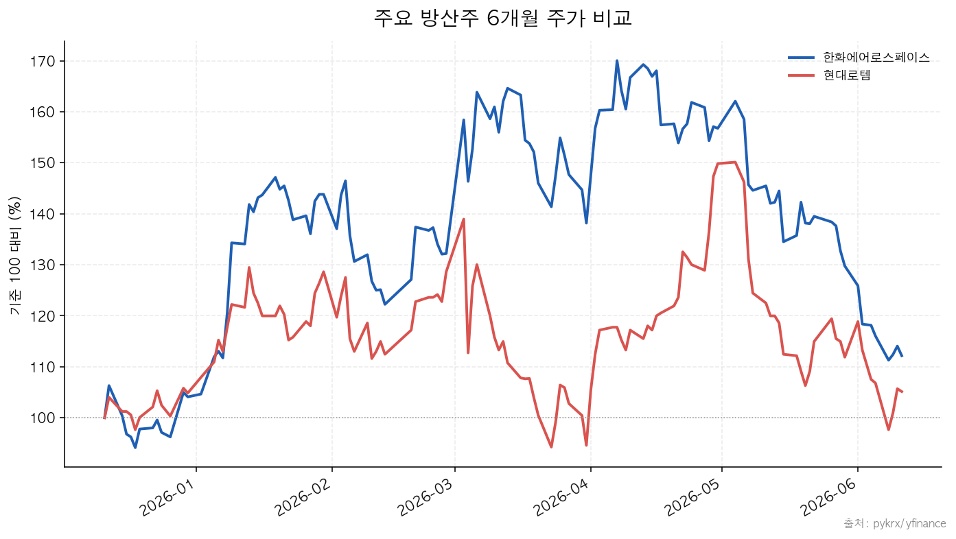 한화에어로스페이스|현대로템|한국항공우주 주요 방산주 6개월 주가 비교