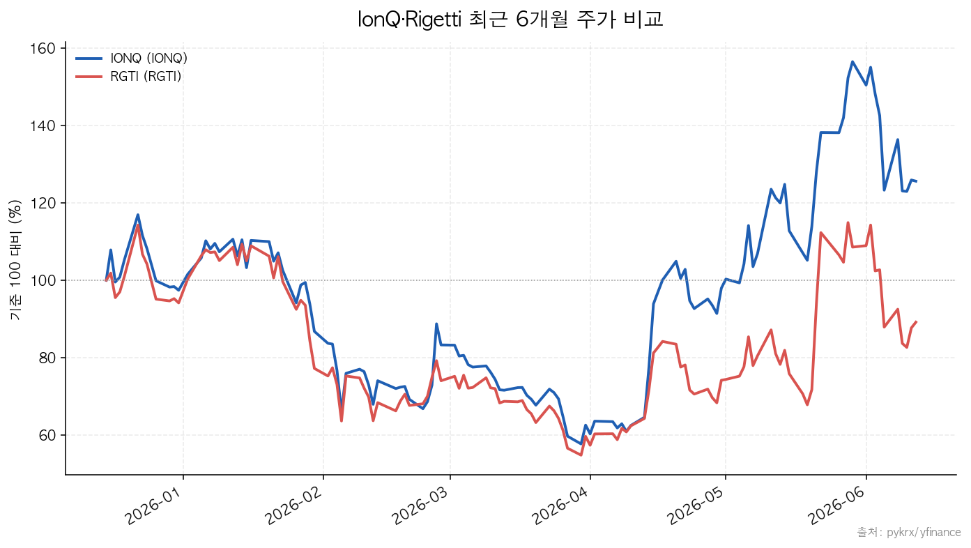 IonQ·Rigetti 최근 6개월 주가 비교