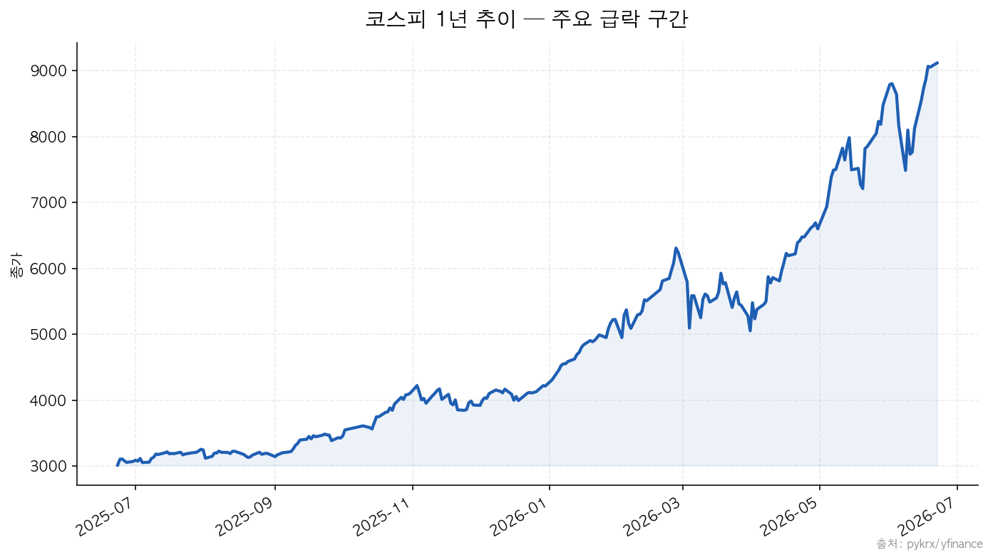 코스피 1년 추이 — 주요 급락 구간