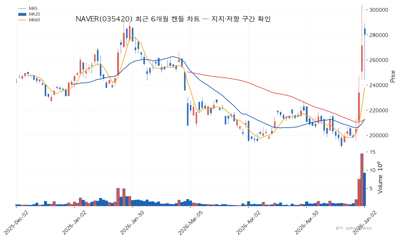 NAVER NAVER(035420) 최근 6개월 캔들 차트 — 지지·저항 구간 확인