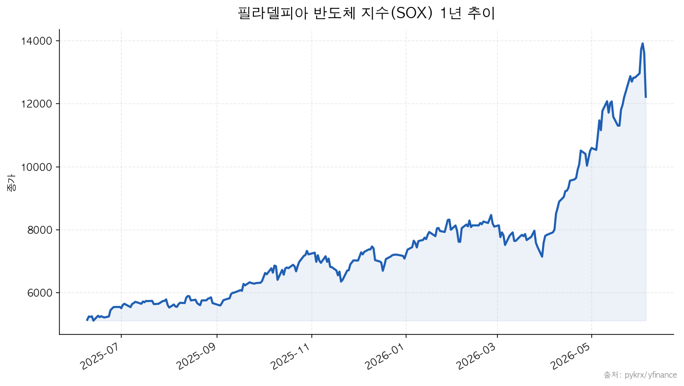SOX 필라델피아 반도체 지수(SOX) 1년 추이