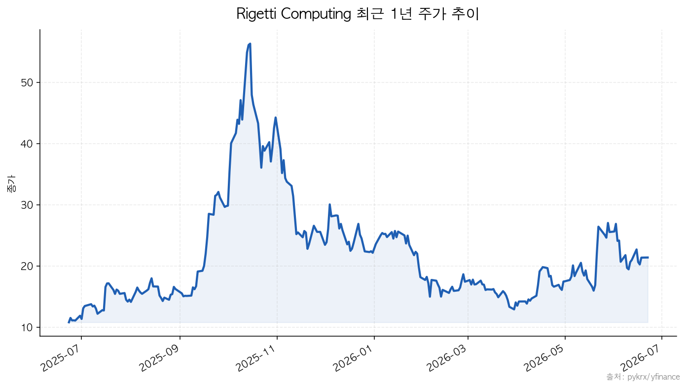 Rigetti Computing 최근 1년 주가 추이