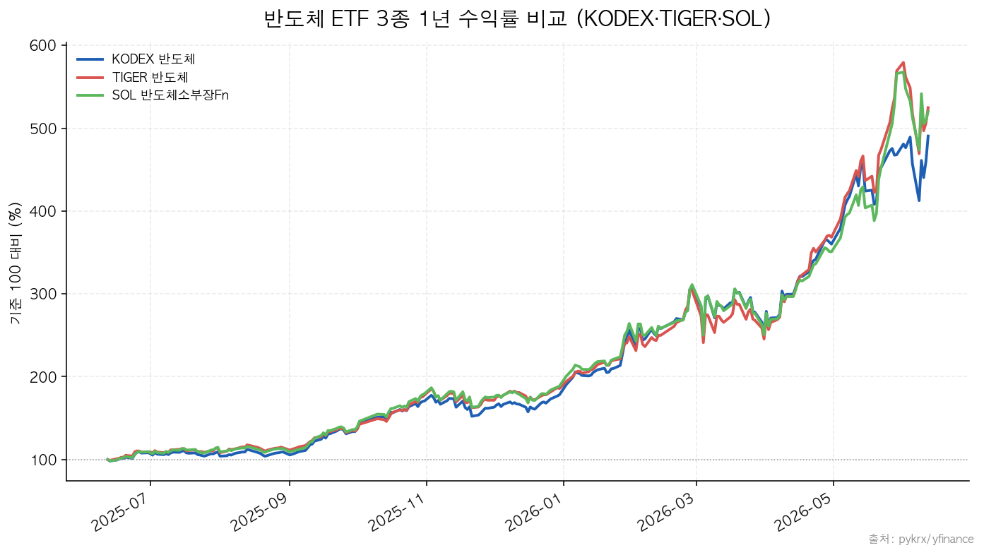 KODEX 반도체|TIGER 반도체|SOL 반도체소부장Fn 반도체 ETF 3종 1년 수익률 비교 (KODEX·TIGER·SOL)