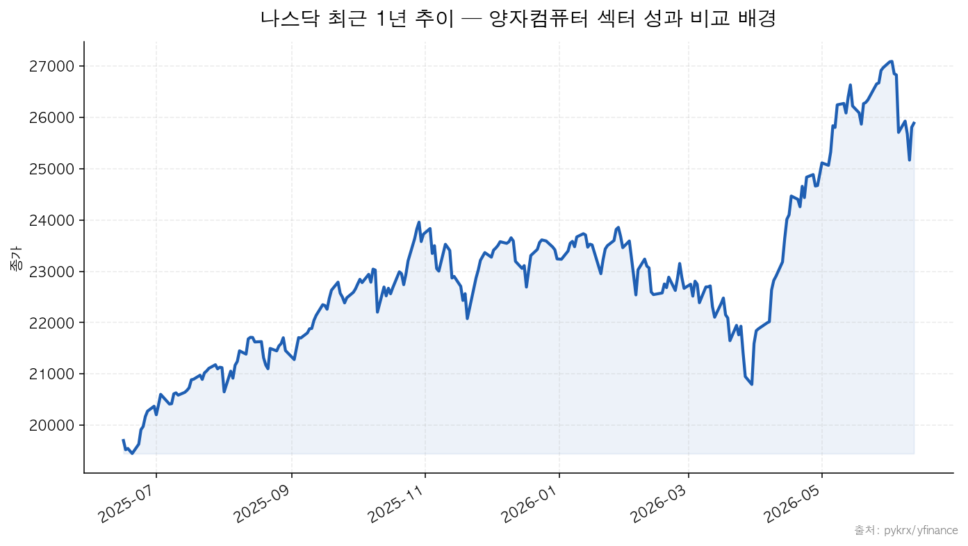 나스닥 최근 1년 추이 — 양자컴퓨터 섹터 성과 비교 배경