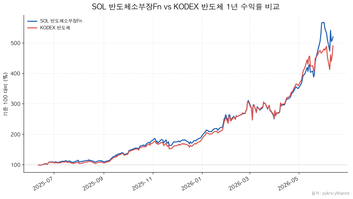 SOL 반도체소부장Fn|KODEX 반도체 SOL 반도체소부장Fn vs KODEX 반도체 1년 수익률 비교