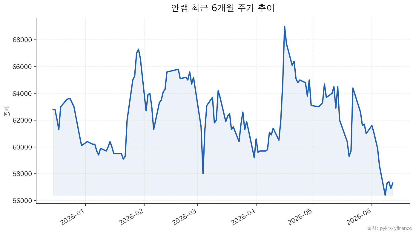 안랩 최근 6개월 주가 추이