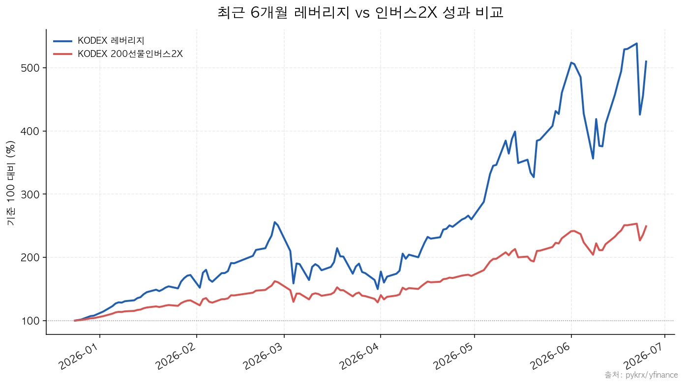 최근 6개월 레버리지 vs 인버스2X 성과 비교