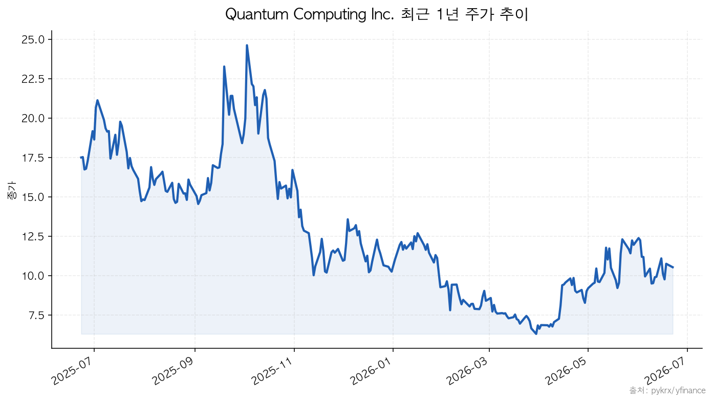 Quantum Computing Inc. 최근 1년 주가 추이
