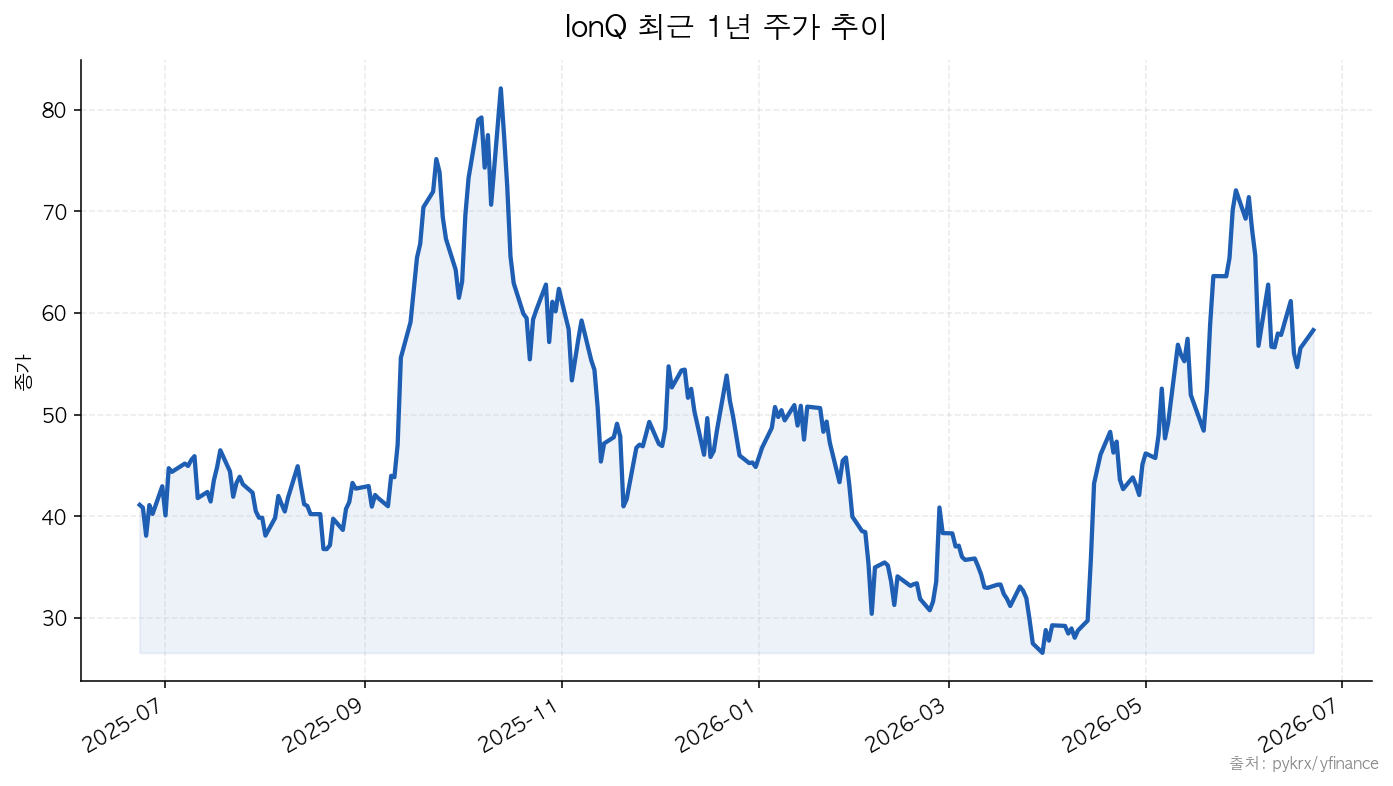 IonQ 최근 1년 주가 추이