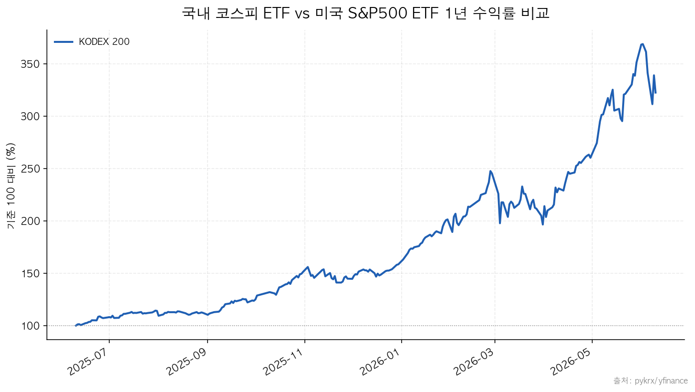 국내 코스피 ETF vs 미국 S&P500 ETF 1년 수익률 비교 (100 기준 정규화)