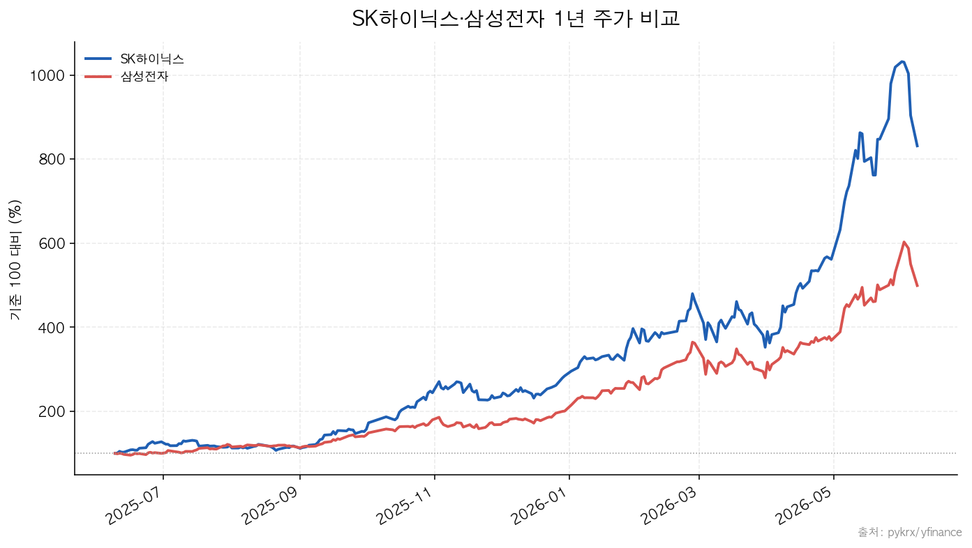 SK하이닉스|삼성전자 SK하이닉스·삼성전자 1년 주가 비교