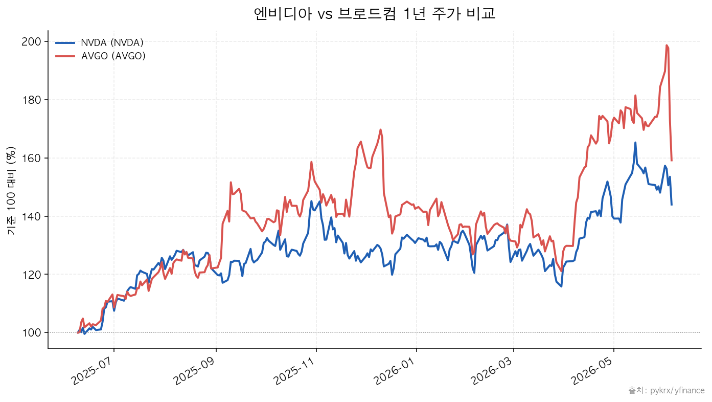 NVDA|AVGO 엔비디아 vs 브로드컴 1년 주가 비교