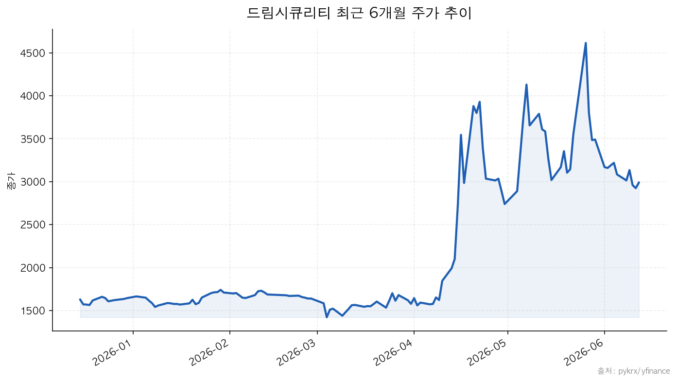 드림시큐리티 최근 6개월 주가 추이