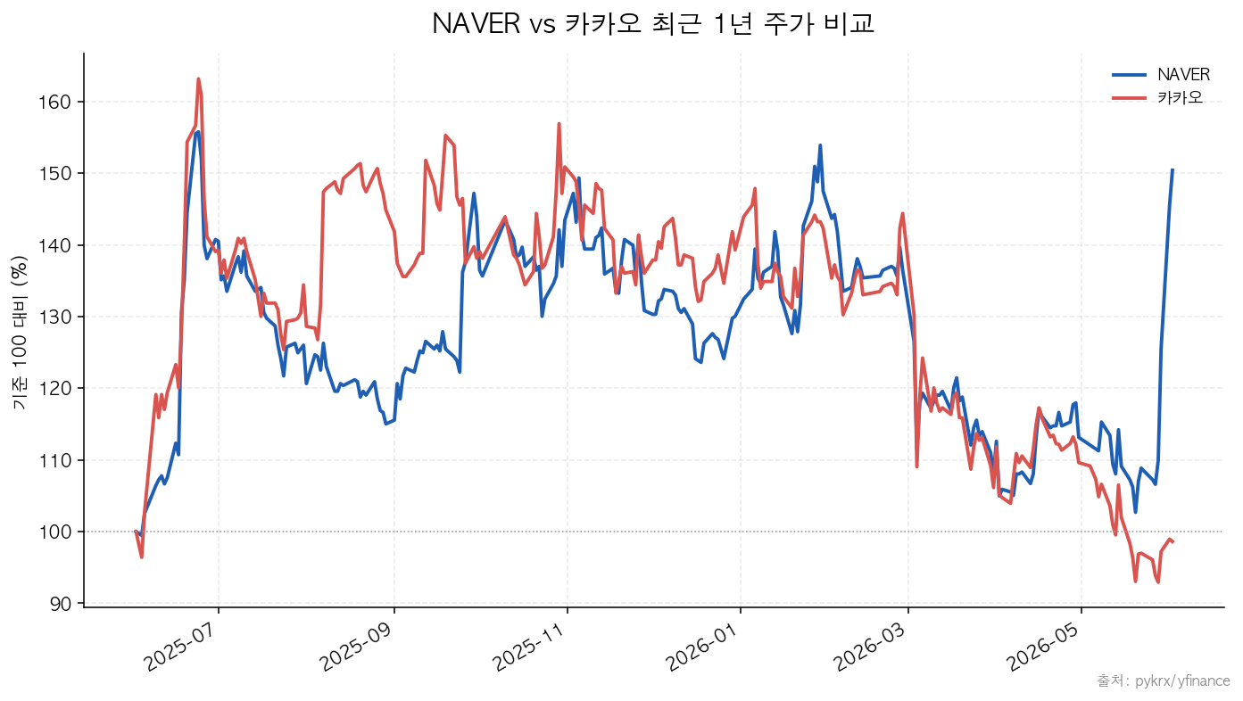 NAVER|카카오 NAVER vs 카카오 최근 1년 주가 비교