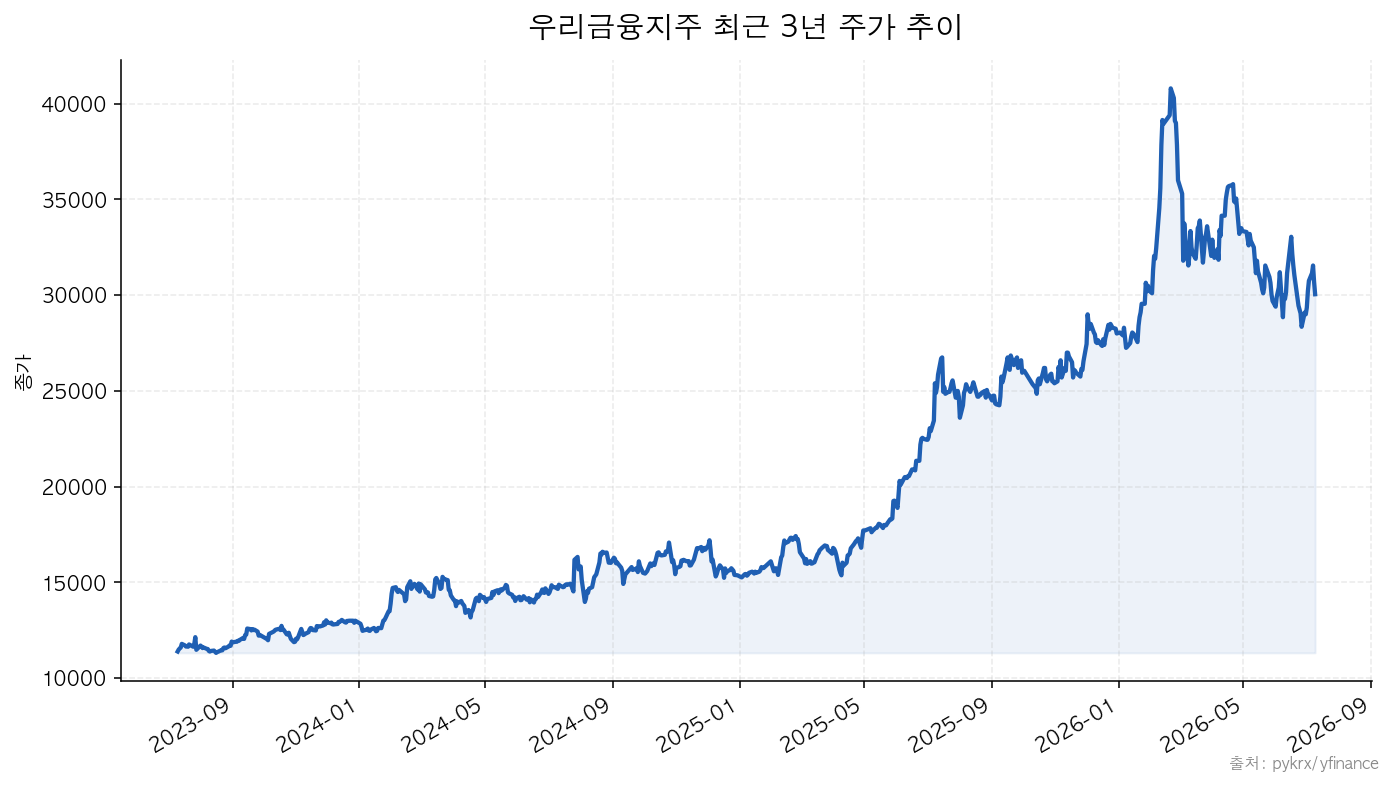 우리금융지주 우리금융지주 최근 3년 주가 추이