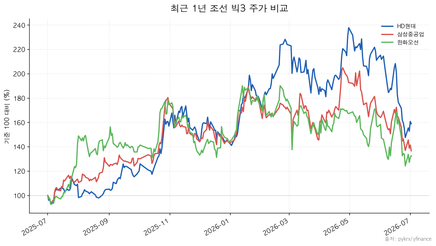 HD현대중공업|삼성중공업|한화오션 최근 1년 조선 빅3 주가 비교