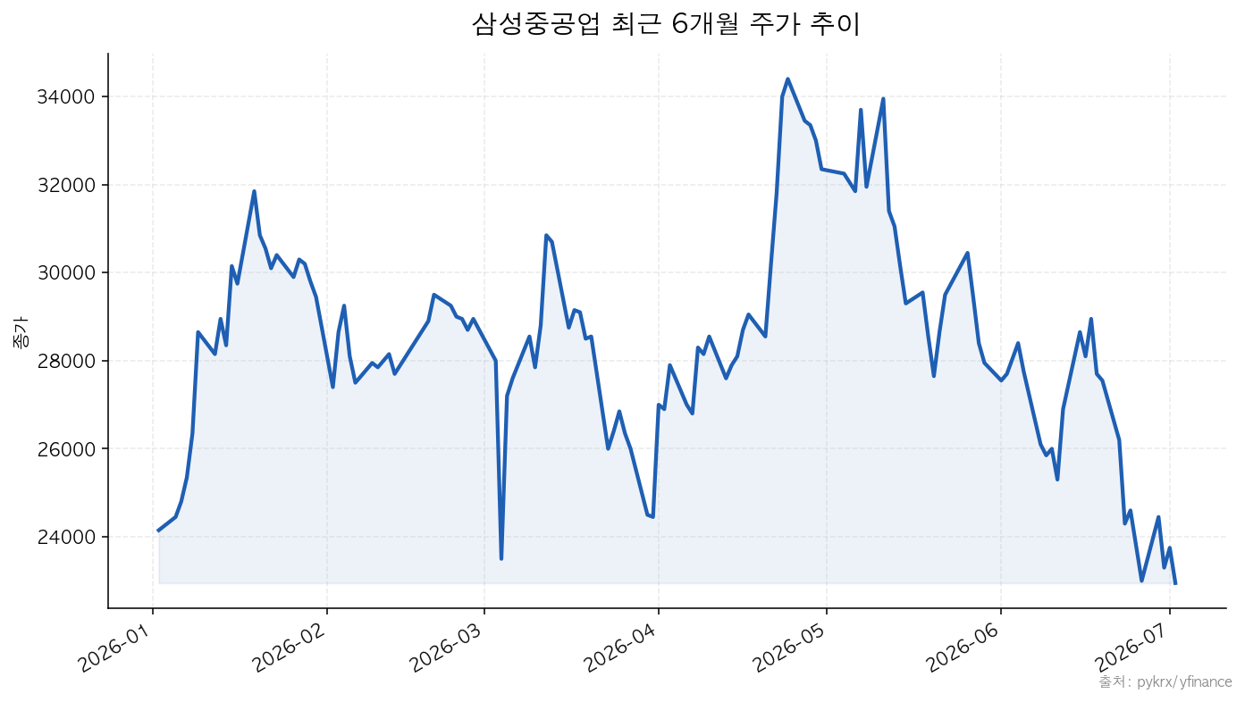 삼성중공업 삼성중공업 최근 6개월 주가 추이