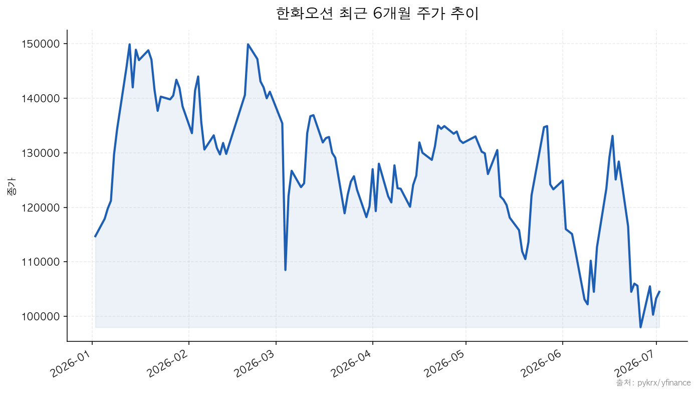 한화오션 한화오션 최근 6개월 주가 추이