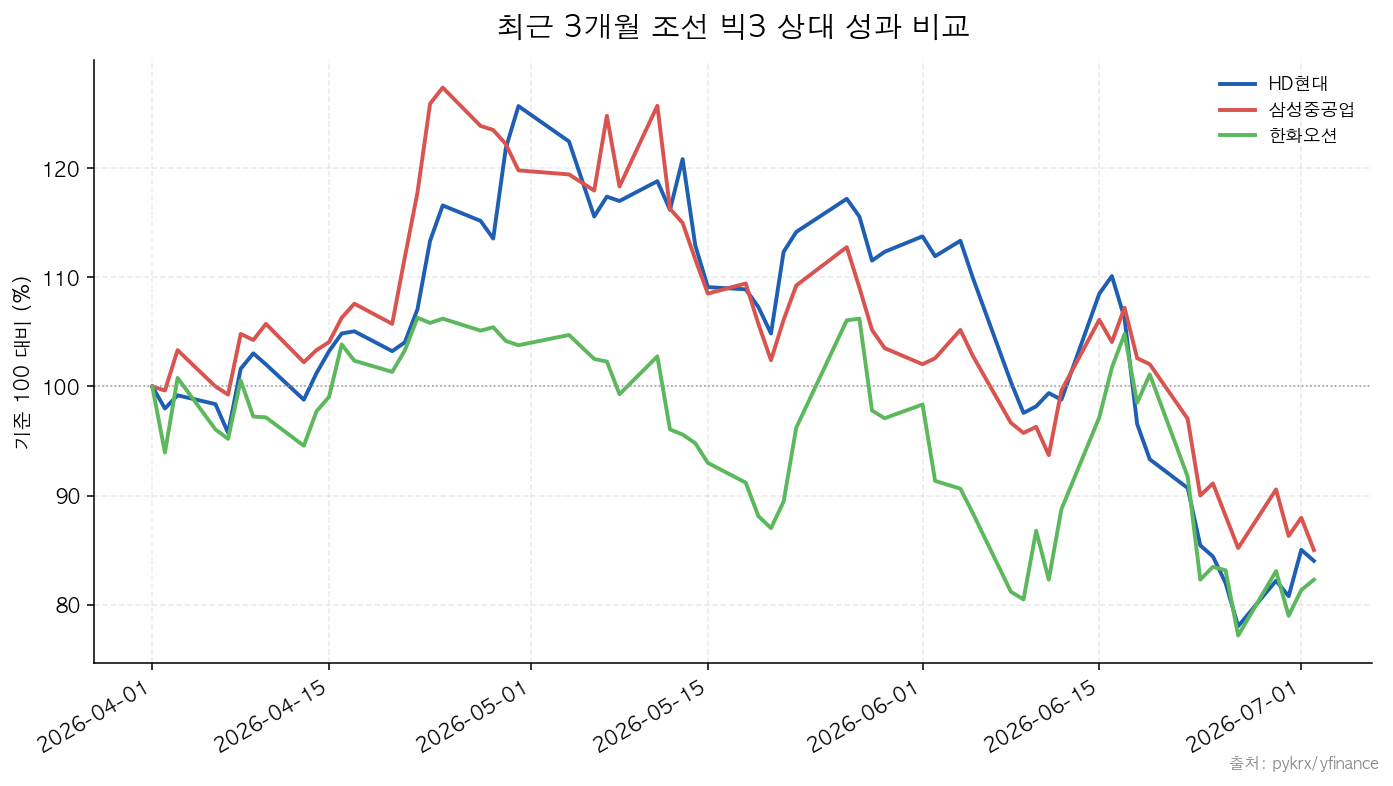 HD현대중공업|삼성중공업|한화오션 최근 3개월 조선 빅3 상대 성과 비교