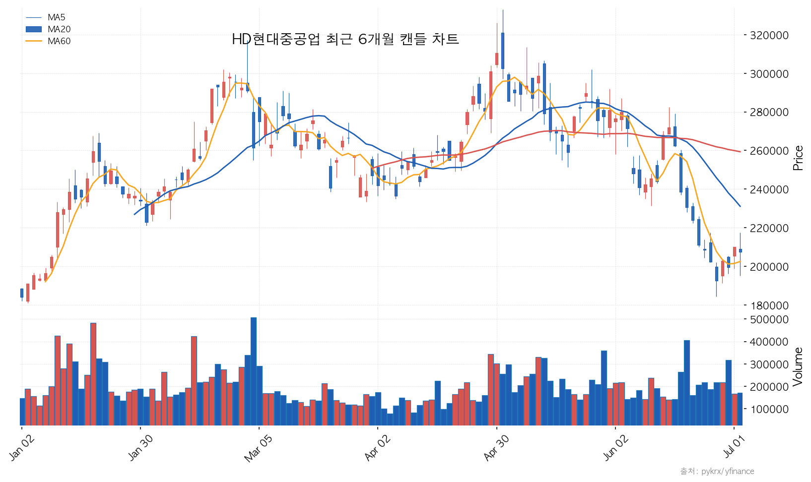 HD현대중공업 HD현대중공업 최근 6개월 캔들 차트