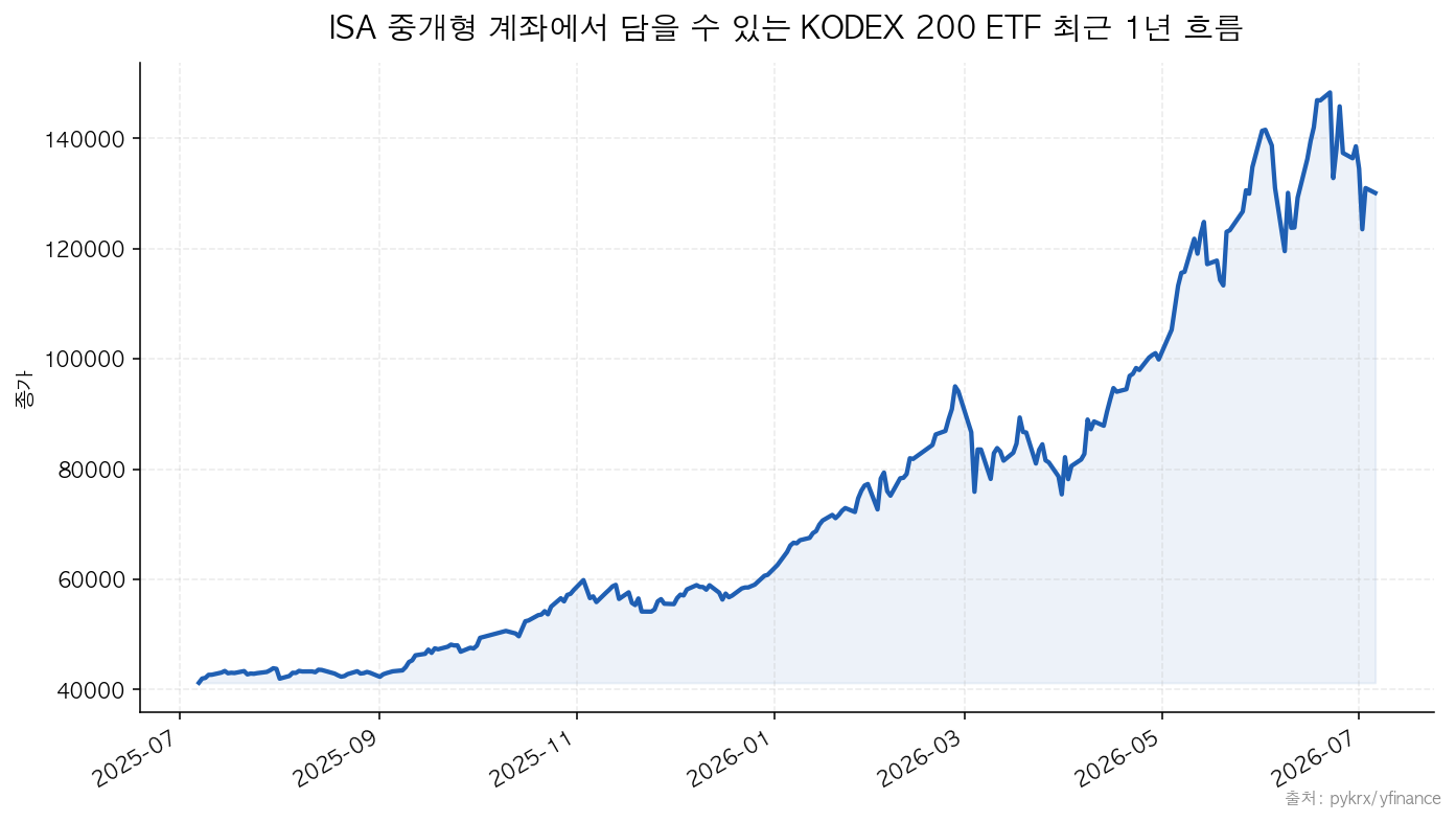 KODEX 200 ISA 중개형 계좌에서 담을 수 있는 KODEX 200 ETF 최근 1년 흐름