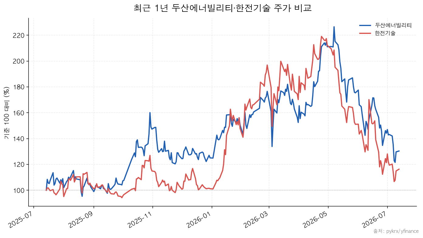 두산에너빌리티|한전기술 최근 1년 두산에너빌리티·한전기술 주가 비교