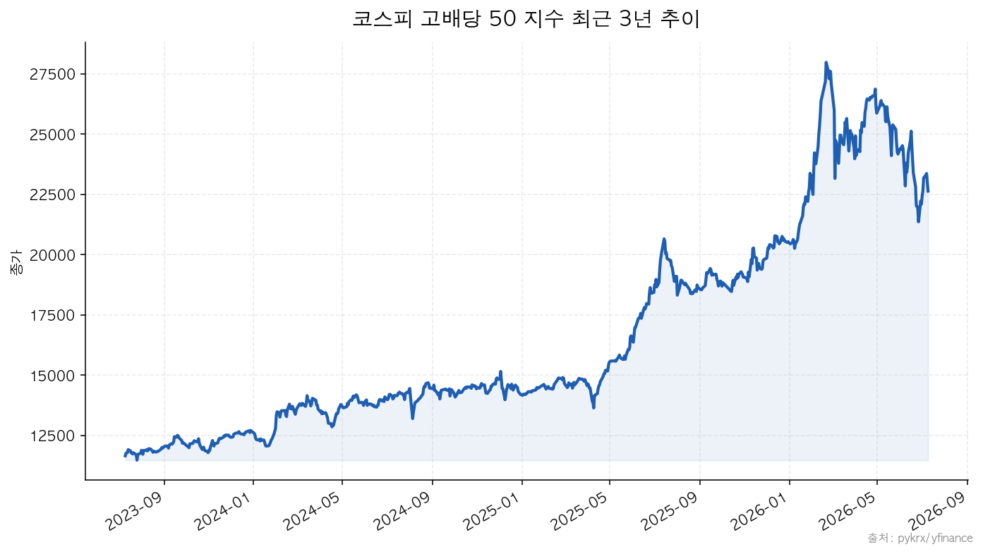 코스피고배당50 코스피 고배당 50 지수 최근 3년 추이